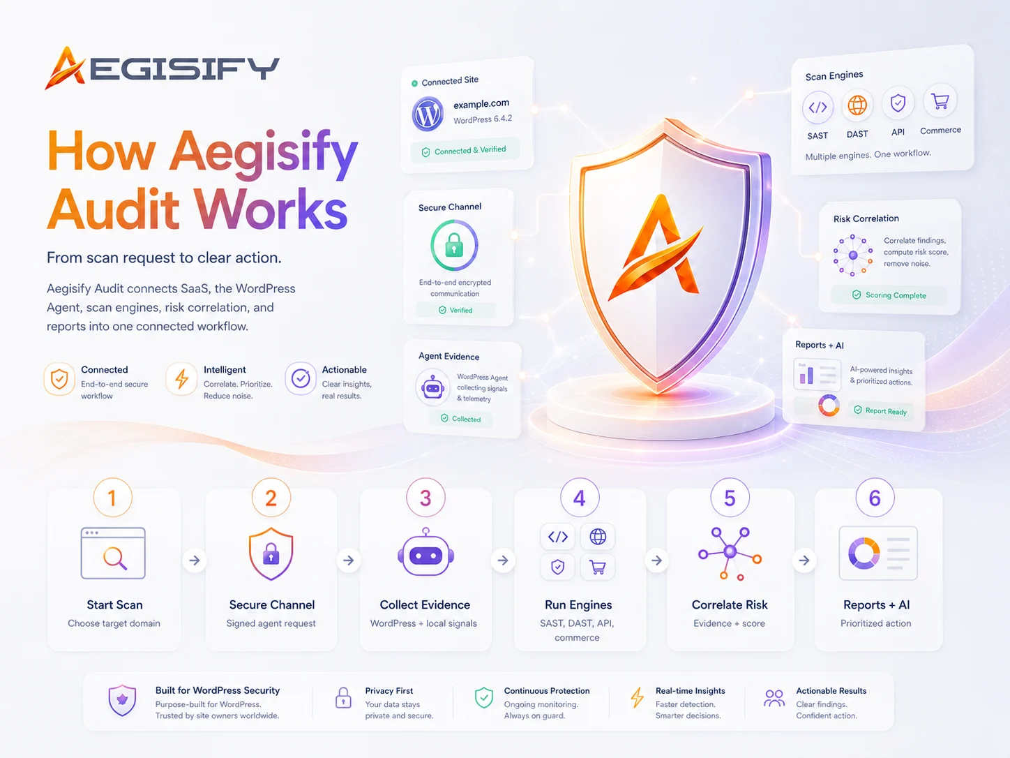 how-it-works A diagram illustrating the Aegisify service workflow process.